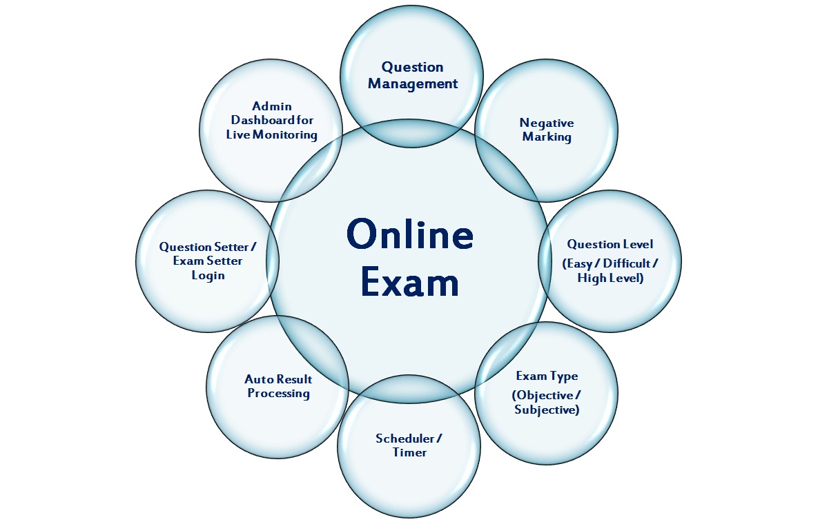 online examination process